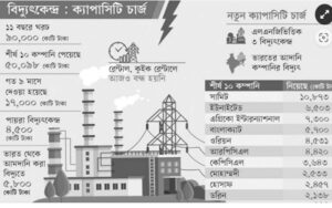 capacirty charge of Bangladesh energy sector